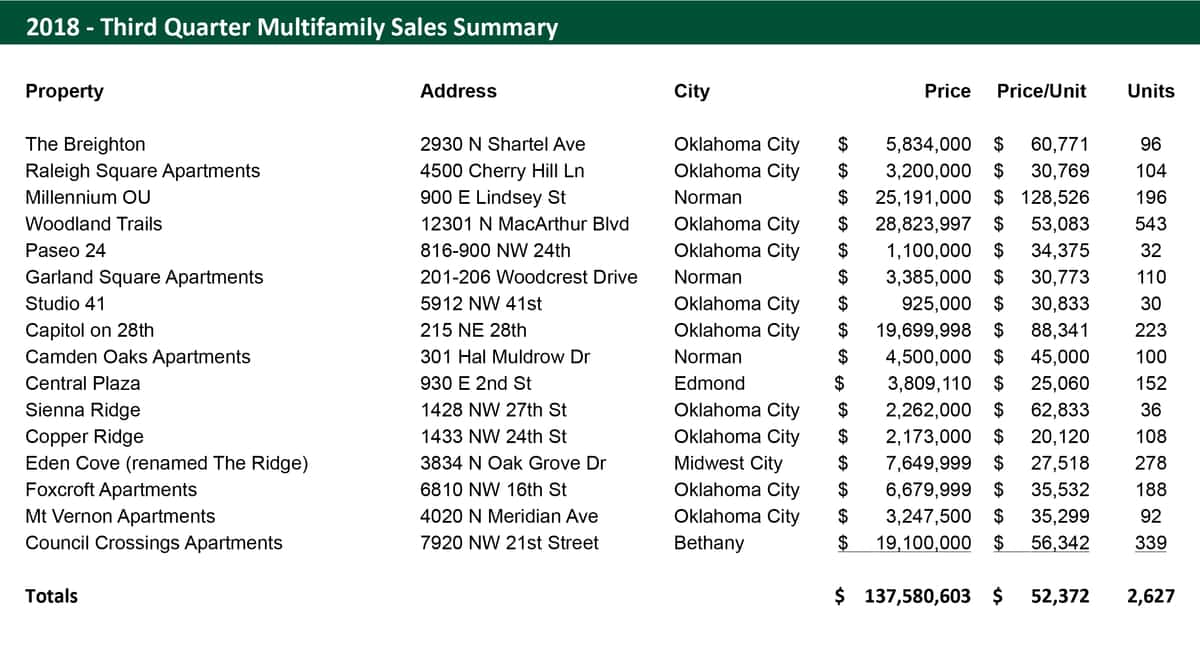 Q2 2018 Oklahoma City Multifamily Market Sales Statistics Commercial Real Estate